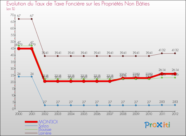 Evolution du taux de la taxe foncière sur les immeubles et terrains non batis pour MONTJOI et les communes proches de 2000 à 2012 Comparaison des taux de la taxe foncière sur les immeubles et terrains non batis pour MONTJOI et les communes voisines de 2000 à 2012