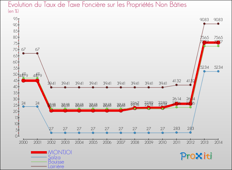 Evolution du taux de la taxe foncière sur les immeubles et terrains non batis pour MONTJOI et les communes proches de 2000 à 2014 Comparaison des taux de la taxe foncière sur les immeubles et terrains non batis pour MONTJOI et les communes voisines de 2000 à 2014