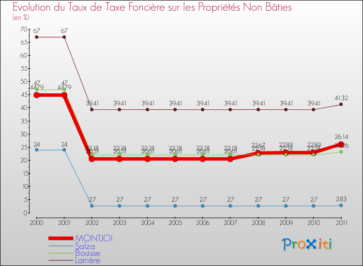 Evolution du taux de la taxe foncière sur les immeubles et terrains non batis pour MONTJOI et les communes proches Comparaison des taux de la taxe foncière sur les immeubles et terrains non batis pour MONTJOI et les communes voisines