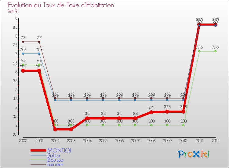Evolution du taux de la taxe d'habitation pour MONTJOI et les communes proches Comparaison des taux de la taxe d'habitation pour MONTJOI et les communes voisines