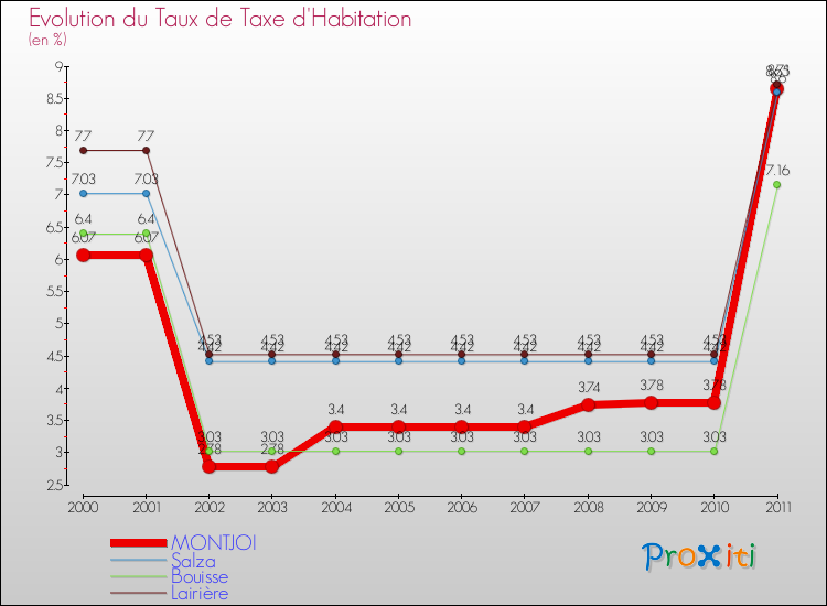 Evolution du taux de la taxe d'habitation pour MONTJOI et les communes proches Comparaison des taux de la taxe d'habitation pour MONTJOI et les communes voisines