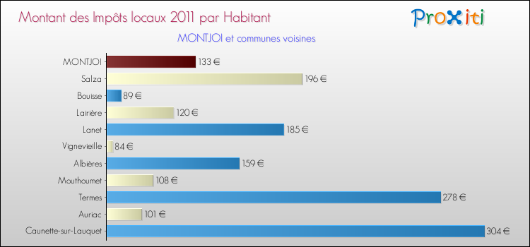 Montant des impôts locaux par Habitant pour MONTJOI et les communes proches Comparaison des impôts locaux par habitant pour MONTJOI et les communes voisines