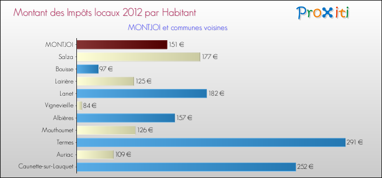 Montant des impôts locaux par Habitant pour MONTJOI et les communes proches Comparaison des impôts locaux par habitant pour MONTJOI et les communes voisines