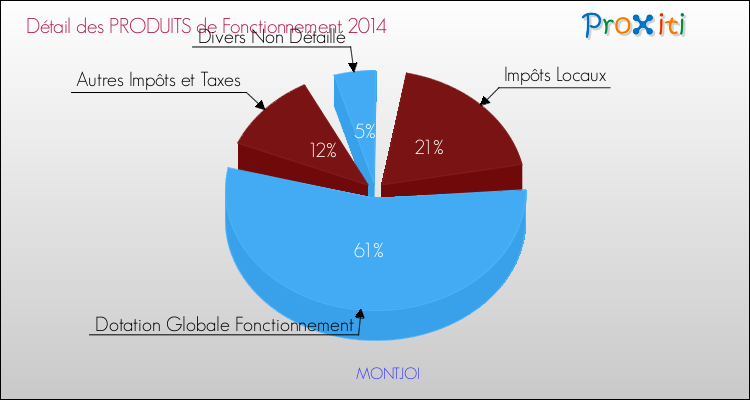 Décomposition du Budget de Fonctionnement 2014 de la commune de MONTJOI Budget de Fonctionnement 2014 pour la commune de MONTJOI