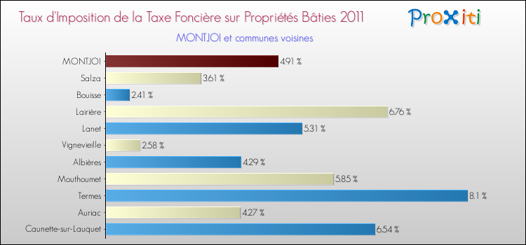 Taux d'imposition de la taxe foncière sur le bati 2011 pour MONTJOI et les communes proches Comparaison des taux d'imposition de la taxe foncière sur le bati 2011 pour MONTJOI et les communes voisines