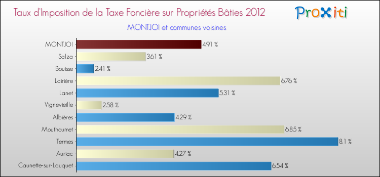 Taux d'imposition de la taxe foncière sur le bati 2012 pour MONTJOI et les communes proches Comparaison des taux d'imposition de la taxe foncière sur le bati 2012 pour MONTJOI et les communes voisines