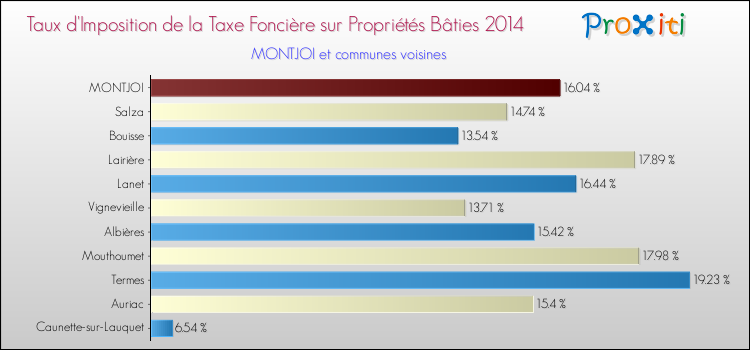 Taux d'imposition de la taxe foncière sur le bati 2014 pour MONTJOI et les communes proches Comparaison des taux d'imposition de la taxe foncière sur le bati 2014 pour MONTJOI et les communes voisines