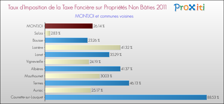 Taux d'imposition de la taxe foncière sur les immeubles et terrains non batis 2011 pour MONTJOI et les communes proches Comparaison des taux d'imposition de la taxe foncière sur les immeubles et terrains non batis 2011 pour MONTJOI et les communes voisines