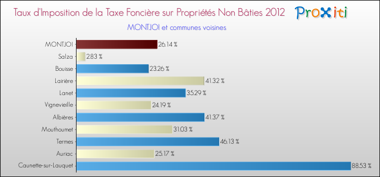 Taux d'imposition de la taxe foncière sur les immeubles et terrains non batis 2012 pour MONTJOI et les communes proches Comparaison des taux d'imposition de la taxe foncière sur les immeubles et terrains non batis 2012 pour MONTJOI et les communes voisines