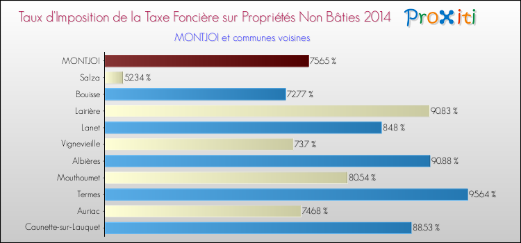 Taux d'imposition de la taxe foncière sur les immeubles et terrains non batis 2014 pour MONTJOI et les communes proches Comparaison des taux d'imposition de la taxe foncière sur les immeubles et terrains non batis 2014 pour MONTJOI et les communes voisines