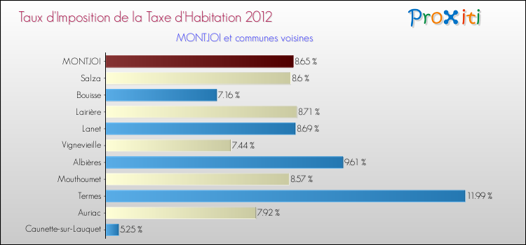 Taux d'imposition de la taxe d'habitation 2012 pour MONTJOI et les communes proches Comparaison des taux d'imposition de la taxe d'habitation 2012 pour MONTJOI et les communes voisines