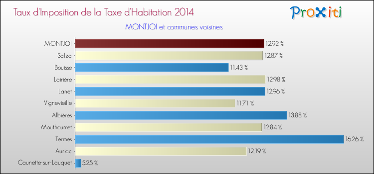 Taux d'imposition de la taxe d'habitation 2014 pour MONTJOI et les communes proches Comparaison des taux d'imposition de la taxe d'habitation 2014 pour MONTJOI et les communes voisines