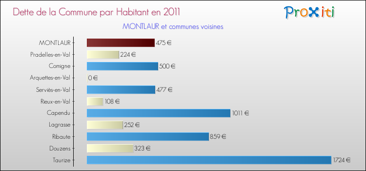 Dette par habitant de la commune en 2011 pour MONTLAUR et les communes proches Comparaison de la dette par habitant de la commune en 2011 pour MONTLAUR et les communes voisines
