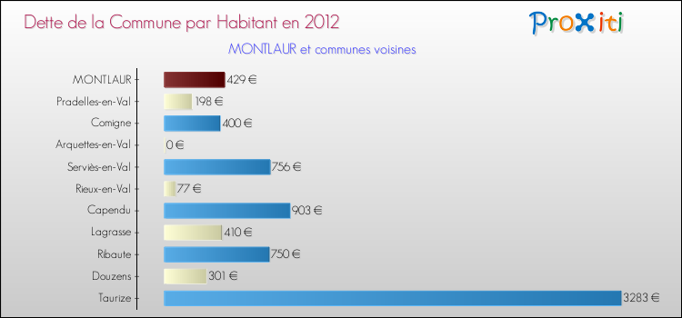 Dette par habitant de la commune en 2012 pour MONTLAUR et les communes proches Comparaison de la dette par habitant de la commune en 2012 pour MONTLAUR et les communes voisines