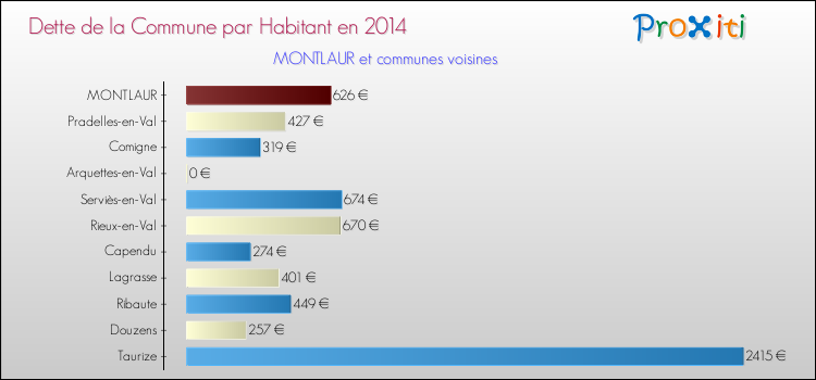 Dette par habitant de la commune en 2014 pour MONTLAUR et les communes proches Comparaison de la dette par habitant de la commune en 2014 pour MONTLAUR et les communes voisines