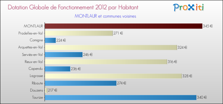 Montant des dotations globales de fonctionnement DGF par Habitant pour MONTLAUR et les communes proches Comparaison des des dotations globales de fonctionnement DGF par habitant pour MONTLAUR et les communes voisines