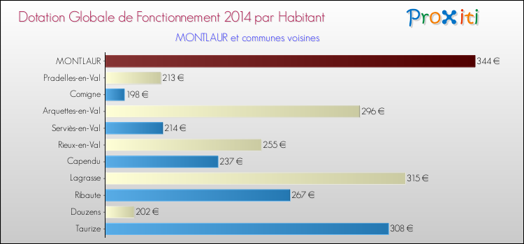 Montant des dotations globales de fonctionnement DGF par Habitant pour MONTLAUR et les communes proches en 2014. Comparaison des des dotations globales de fonctionnement DGF par habitant pour MONTLAUR et les communes voisines en 2014.