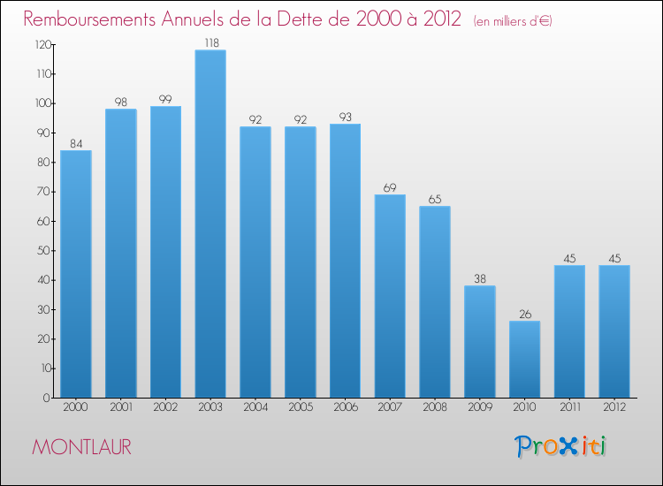 Evolution de l'annuité de la dette pour la commune de MONTLAUR de 2000 à 2012 Annuités de la dette pour MONTLAUR de 2000 à 2012