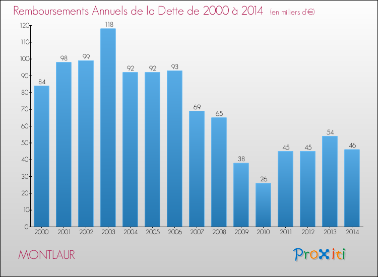 Evolution de l'annuité de la dette pour la commune de MONTLAUR de 2000 à 2014 Annuités de la dette pour MONTLAUR de 2000 à 2014
