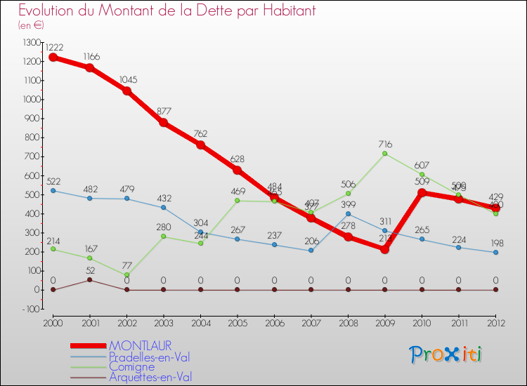 Evolution de la dette par habitant pour la commune de MONTLAUR et les communes proches de 2000 à 2012 Comparaison de la dette par habitant pour MONTLAUR et les communes voisines de 2000 à 2012