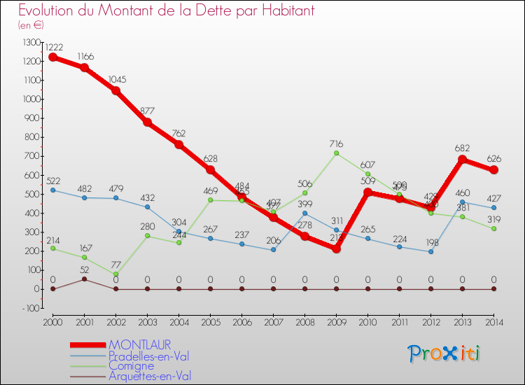 Evolution de la dette par habitant pour la commune de MONTLAUR et les communes proches de 2000 à 2014 Comparaison de la dette par habitant pour MONTLAUR et les communes voisines de 2000 à 2014