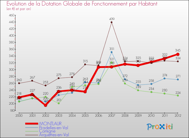 Evolution et montant de la dotation globale de fonctionnement par Habitant pour MONTLAUR et les communes proches Comparaison des dotations globales de fonctionnement par habitant pour MONTLAUR et les communes voisines