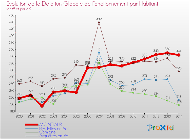 Evolution et montant de la dotation globale de fonctionnement par Habitant pour MONTLAUR et les communes proches de 2000 à 2014. Comparaison des dotations globales de fonctionnement par habitant pour MONTLAUR et les communes voisines de 2000 à 2014.