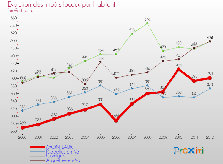 Evolution et montant des impôts locaux par Habitant pour MONTLAUR et les communes proches Comparaison des impôts locaux par habitant pour MONTLAUR et les communes voisines