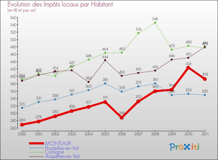 Evolution et montant des impôts locaux par Habitant pour MONTLAUR et les communes proches Comparaison des impôts locaux par habitant pour MONTLAUR et les communes voisines