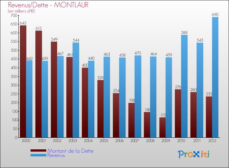 Evolution comparée de la dette et des revenus pour la commune de MONTLAUR de 2000 à 2012 Comparaison de la dette et des revenus pour MONTLAUR de 2000 à 2012