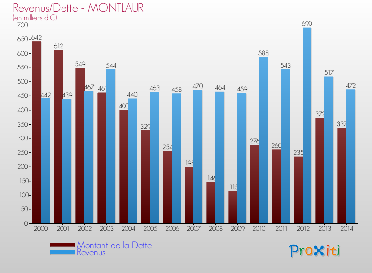 Evolution comparée de la dette et des revenus pour la commune de MONTLAUR de 2000 à 2014 Comparaison de la dette et des revenus pour MONTLAUR de 2000 à 2014