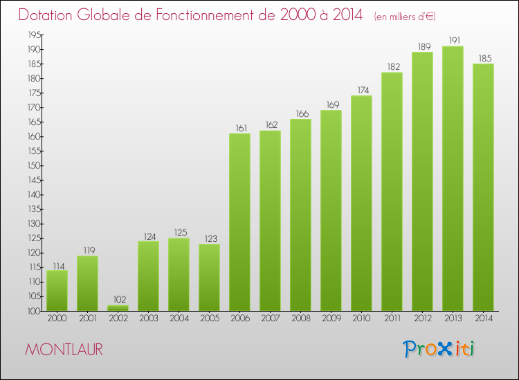 Evolution du montant de la Dotation Globale de Fonctionnement pour la commune de MONTLAUR de 2000 à 2014 Evolution du montant de la Dotation Globale de Fonctionnement pour MONTLAUR de 2000 à 2014