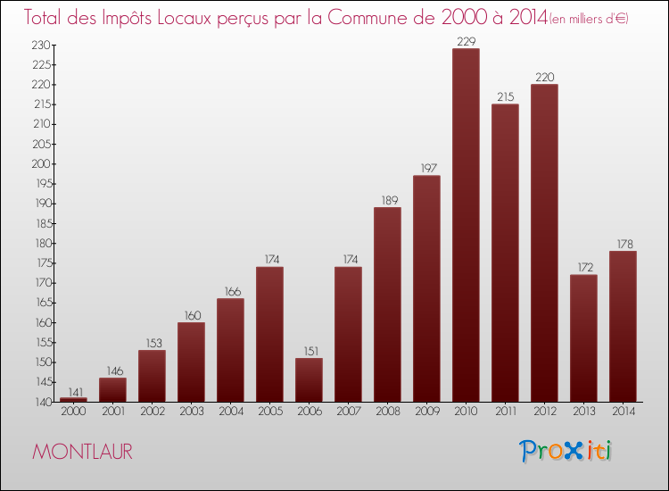 Evolution des Impôts Locaux pour la commune de MONTLAUR de 2000 à 2014 Evolution des Impôts Locaux pour MONTLAUR de 2000 à 2014