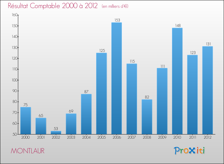 Evolution du résultat comptable pour la commune de MONTLAUR de 2000 à 2012 Evolution du résultat comptable pour MONTLAUR de 2000 à 2012