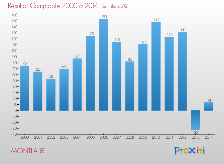 Evolution du résultat comptable pour la commune de MONTLAUR de 2000 à 2014 Evolution du résultat comptable pour MONTLAUR de 2000 à 2014