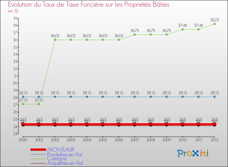 Evolution du taux de la taxe foncière sur le bati pour MONTLAUR et les communes proches de 2000 à 2012 Comparaison des taux de taxe foncière sur le bati pour MONTLAUR et les communes voisines de 2000 à 2012