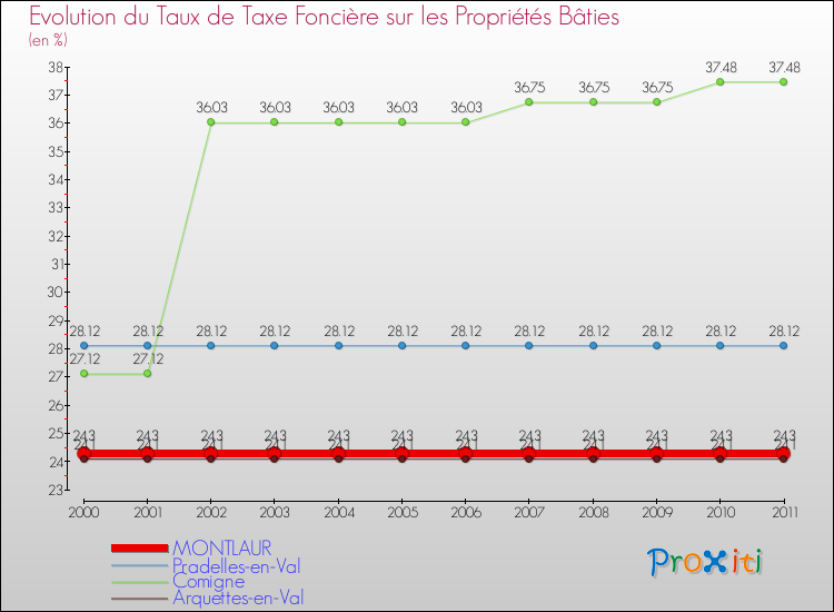Evolution du taux de la taxe foncière sur le bati pour MONTLAUR et les communes proches Comparaison des taux de taxe foncière sur le bati pour MONTLAUR et les communes voisines