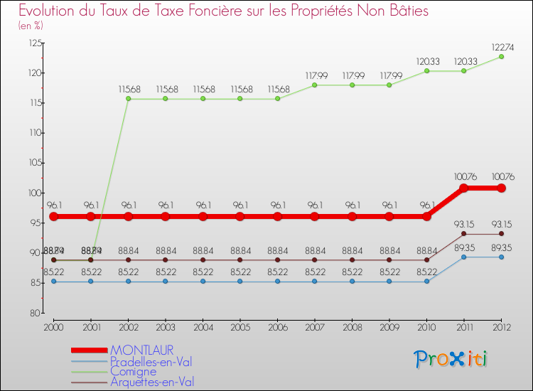 Evolution du taux de la taxe foncière sur les immeubles et terrains non batis pour MONTLAUR et les communes proches de 2000 à 2012 Comparaison des taux de la taxe foncière sur les immeubles et terrains non batis pour MONTLAUR et les communes voisines de 2000 à 2012