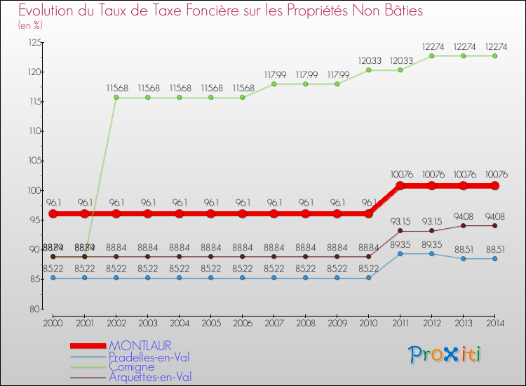 Evolution du taux de la taxe foncière sur les immeubles et terrains non batis pour MONTLAUR et les communes proches de 2000 à 2014 Comparaison des taux de la taxe foncière sur les immeubles et terrains non batis pour MONTLAUR et les communes voisines de 2000 à 2014