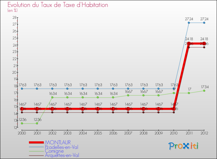 Evolution du taux de la taxe d'habitation pour MONTLAUR et les communes proches Comparaison des taux de la taxe d'habitation pour MONTLAUR et les communes voisines