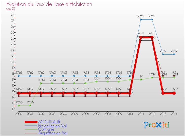 Evolution du taux de la taxe d'habitation pour MONTLAUR et les communes proches de 2000 à 2014 Comparaison des taux de la taxe d'habitation pour MONTLAUR et les communes voisines de 2000 à 2014