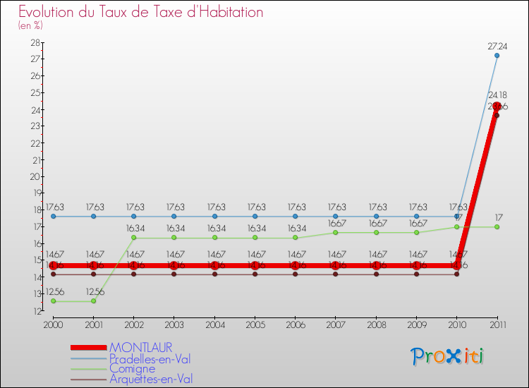 Evolution du taux de la taxe d'habitation pour MONTLAUR et les communes proches Comparaison des taux de la taxe d'habitation pour MONTLAUR et les communes voisines