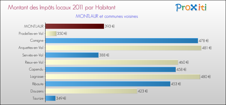 Montant des impôts locaux par Habitant pour MONTLAUR et les communes proches Comparaison des impôts locaux par habitant pour MONTLAUR et les communes voisines