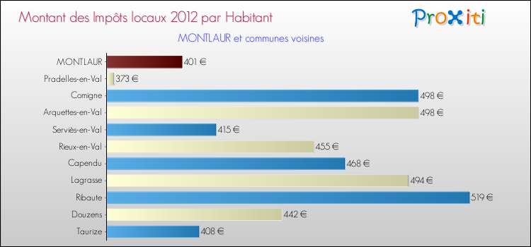 Montant des impôts locaux par Habitant pour MONTLAUR et les communes proches Comparaison des impôts locaux par habitant pour MONTLAUR et les communes voisines