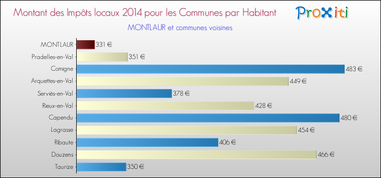Montant des impôts locaux par Habitant pour MONTLAUR et les communes proches en 2014 Comparaison des impôts locaux par habitant pour MONTLAUR et les communes voisines en 2014