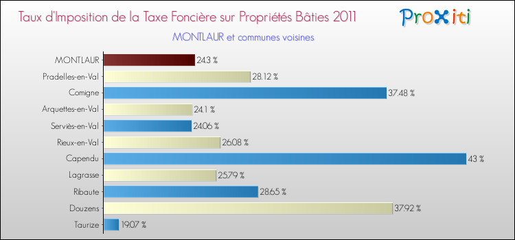 Taux d'imposition de la taxe foncière sur le bati 2011 pour MONTLAUR et les communes proches Comparaison des taux d'imposition de la taxe foncière sur le bati 2011 pour MONTLAUR et les communes voisines