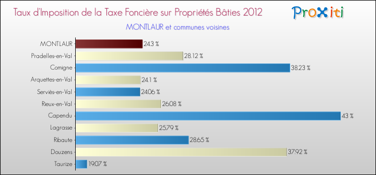 Taux d'imposition de la taxe foncière sur le bati 2012 pour MONTLAUR et les communes proches Comparaison des taux d'imposition de la taxe foncière sur le bati 2012 pour MONTLAUR et les communes voisines