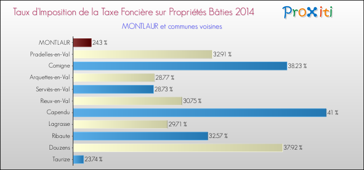 Taux d'imposition de la taxe foncière sur le bati 2014 pour MONTLAUR et les communes proches Comparaison des taux d'imposition de la taxe foncière sur le bati 2014 pour MONTLAUR et les communes voisines
