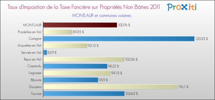 Taux d'imposition de la taxe foncière sur les immeubles et terrains non batis 2011 pour MONTLAUR et les communes proches Comparaison des taux d'imposition de la taxe foncière sur les immeubles et terrains non batis 2011 pour MONTLAUR et les communes voisines