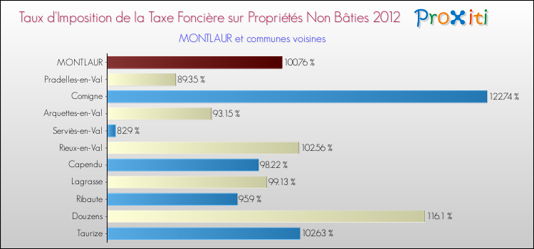 Taux d'imposition de la taxe foncière sur les immeubles et terrains non batis 2012 pour MONTLAUR et les communes proches Comparaison des taux d'imposition de la taxe foncière sur les immeubles et terrains non batis 2012 pour MONTLAUR et les communes voisines